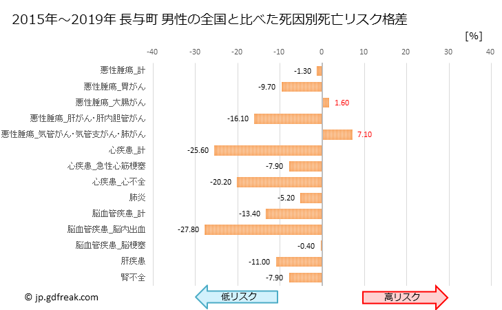 グラフ 年次 長与町(長崎県)の死亡原因の構成と死亡リスク格差(全国比) 長与町 男性の全国と比べた死因別死亡リスク格差