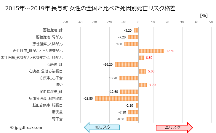 グラフ 年次 長与町(長崎県)の死亡原因の構成と死亡リスク格差(全国比) 長与町 女性の全国と比べた死因別死亡リスク格差