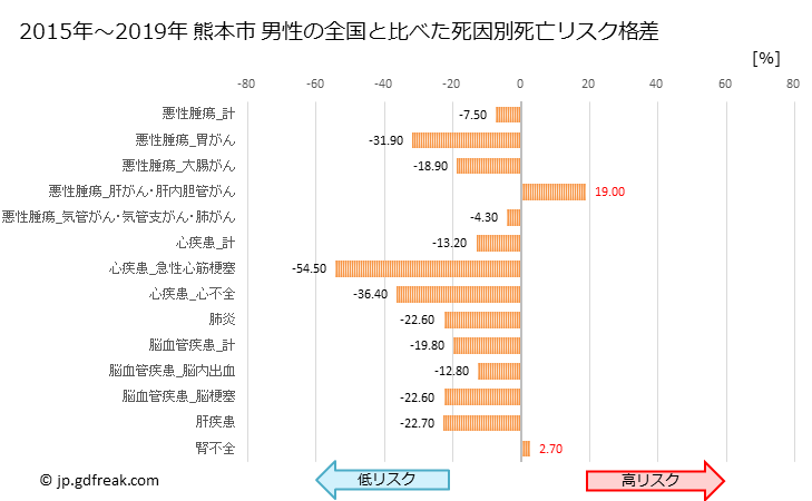グラフ 年次 熊本市(熊本県)の死亡原因の構成と死亡リスク格差(全国比) 熊本市 男性の全国と比べた死因別死亡リスク格差