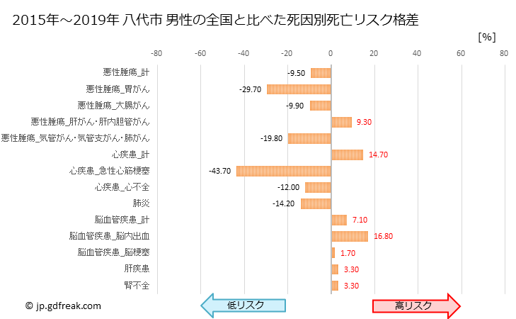 グラフ 年次 八代市(熊本県)の死亡原因の構成と死亡リスク格差(全国比) 八代市 男性の全国と比べた死因別死亡リスク格差
