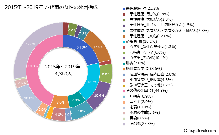 グラフ 年次 八代市(熊本県)の死亡原因の構成と死亡リスク格差(全国比) 2015年～2019年 八代市の女性の死因構成