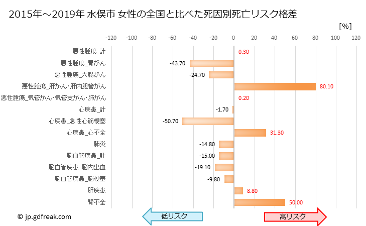 グラフ 年次 水俣市(熊本県)の死亡原因の構成と死亡リスク格差(全国比) 水俣市 女性の全国と比べた死因別死亡リスク格差