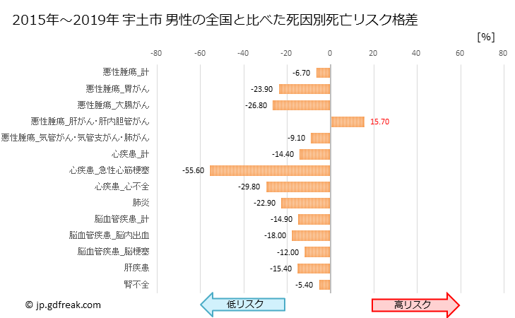 グラフ 年次 宇土市(熊本県)の死亡原因の構成と死亡リスク格差(全国比) 宇土市 男性の全国と比べた死因別死亡リスク格差