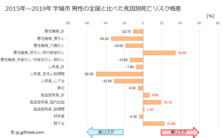 グラフ 年次 宇城市(熊本県)の死亡原因の構成と死亡リスク格差(全国比) 宇城市 男性の全国と比べた死因別死亡リスク格差