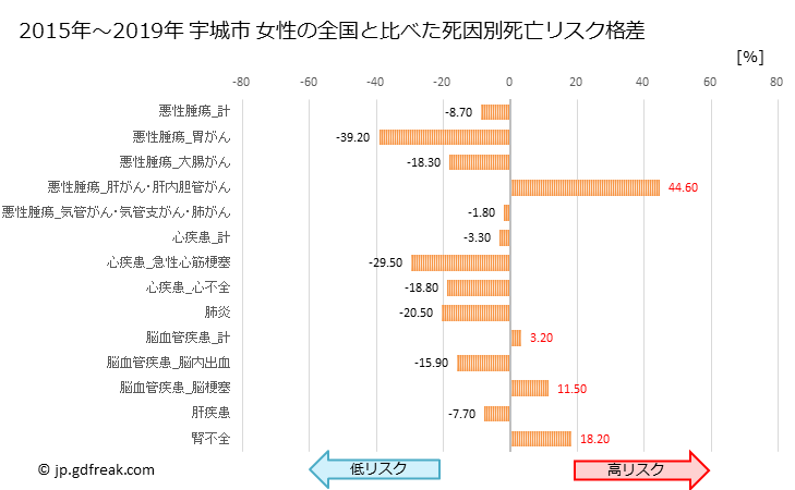 グラフ 年次 宇城市(熊本県)の死亡原因の構成と死亡リスク格差(全国比) 宇城市 女性の全国と比べた死因別死亡リスク格差