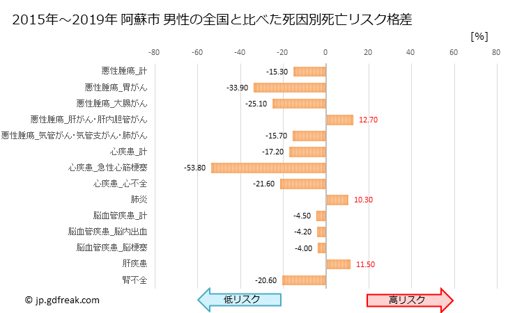 グラフ 年次 阿蘇市(熊本県)の死亡原因の構成と死亡リスク格差(全国比) 阿蘇市 男性の全国と比べた死因別死亡リスク格差