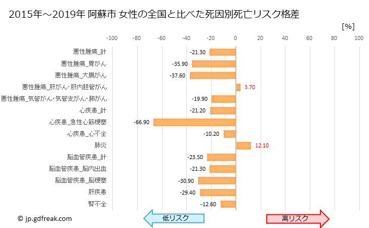 グラフ 年次 阿蘇市(熊本県)の死亡原因の構成と死亡リスク格差(全国比) 阿蘇市 女性の全国と比べた死因別死亡リスク格差