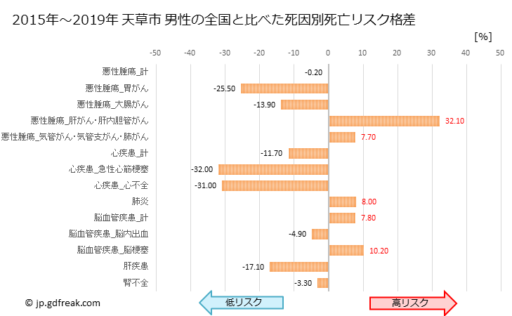 グラフ 年次 天草市(熊本県)の死亡原因の構成と死亡リスク格差(全国比) 天草市 男性の全国と比べた死因別死亡リスク格差