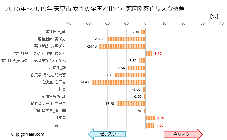 グラフ 年次 天草市(熊本県)の死亡原因の構成と死亡リスク格差(全国比) 天草市 女性の全国と比べた死因別死亡リスク格差