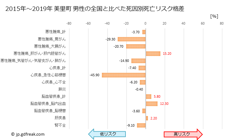 グラフ 年次 美里町(熊本県)の死亡原因の構成と死亡リスク格差(全国比) 美里町 男性の全国と比べた死因別死亡リスク格差