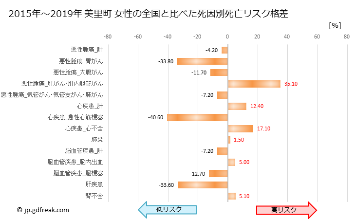 グラフ 年次 美里町(熊本県)の死亡原因の構成と死亡リスク格差(全国比) 美里町 女性の全国と比べた死因別死亡リスク格差