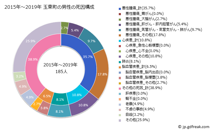 グラフ 年次 玉東町(熊本県)の死亡原因の構成と死亡リスク格差(全国比) 2015年～2019年 玉東町の男性の死因構成