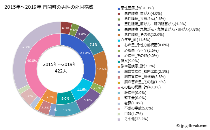 グラフ 年次 南関町(熊本県)の死亡原因の構成と死亡リスク格差(全国比) 2015年～2019年 南関町の男性の死因構成