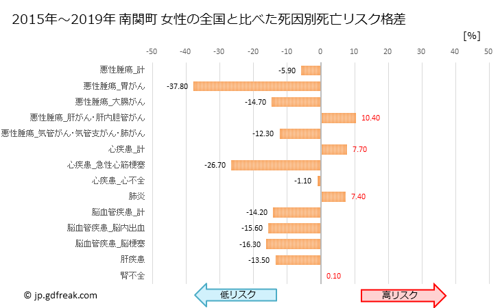 グラフ 年次 南関町(熊本県)の死亡原因の構成と死亡リスク格差(全国比) 南関町 女性の全国と比べた死因別死亡リスク格差