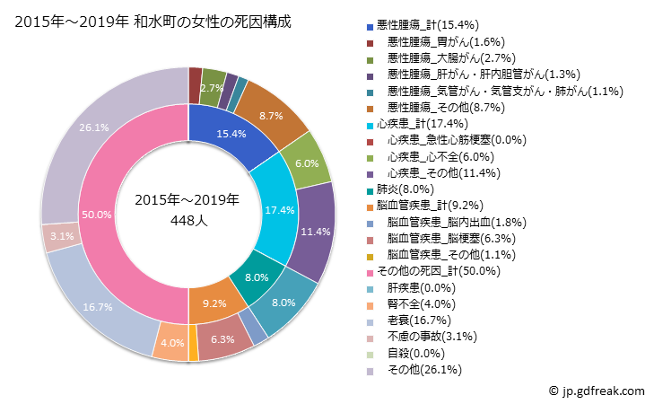 グラフ 年次 和水町(熊本県)の死亡原因の構成と死亡リスク格差(全国比) 2015年～2019年 和水町の女性の死因構成