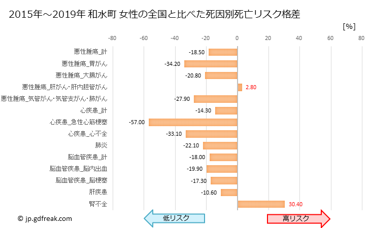 グラフ 年次 和水町(熊本県)の死亡原因の構成と死亡リスク格差(全国比) 和水町 女性の全国と比べた死因別死亡リスク格差