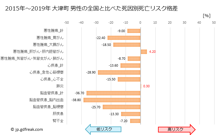 グラフ 年次 大津町(熊本県)の死亡原因の構成と死亡リスク格差(全国比) 大津町 男性の全国と比べた死因別死亡リスク格差