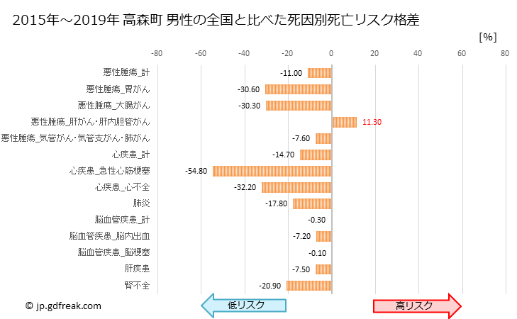 グラフ 年次 高森町(熊本県)の死亡原因の構成と死亡リスク格差(全国比) 高森町 男性の全国と比べた死因別死亡リスク格差