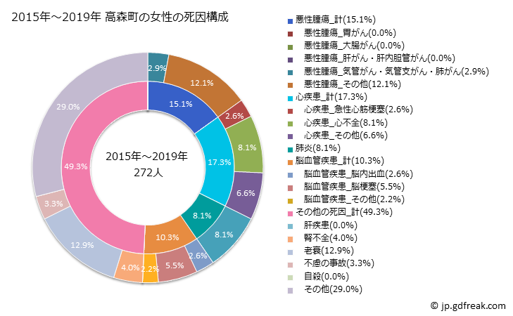 グラフ 年次 高森町(熊本県)の死亡原因の構成と死亡リスク格差(全国比) 2015年～2019年 高森町の女性の死因構成