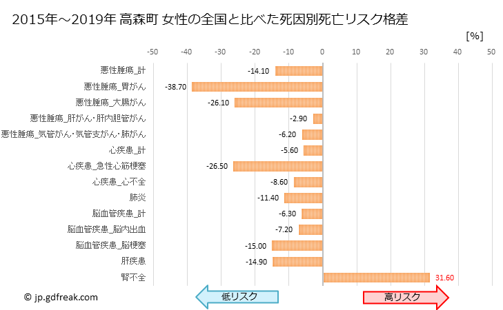 グラフ 年次 高森町(熊本県)の死亡原因の構成と死亡リスク格差(全国比) 高森町 女性の全国と比べた死因別死亡リスク格差