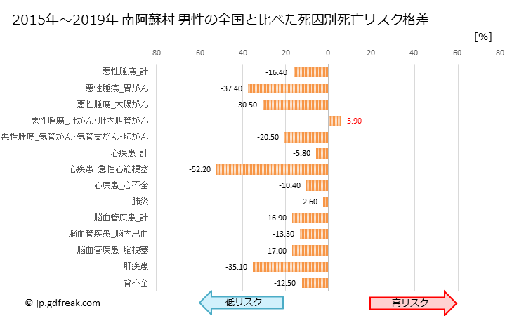 グラフ 年次 南阿蘇村(熊本県)の死亡原因の構成と死亡リスク格差(全国比) 南阿蘇村 男性の全国と比べた死因別死亡リスク格差