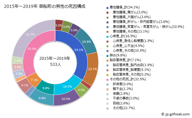 グラフ 年次 御船町(熊本県)の死亡原因の構成と死亡リスク格差(全国比) 2015年～2019年 御船町の男性の死因構成