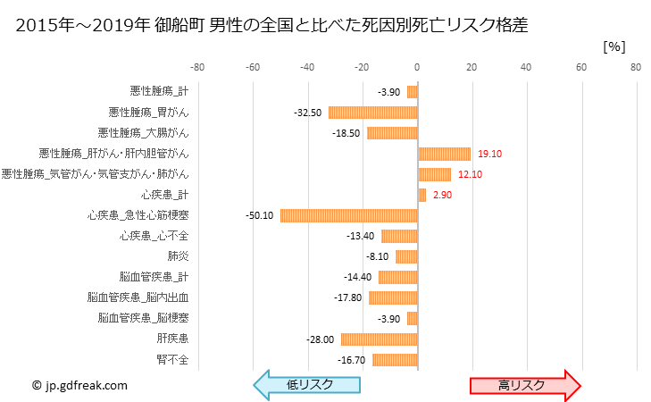 グラフ 年次 御船町(熊本県)の死亡原因の構成と死亡リスク格差(全国比) 御船町 男性の全国と比べた死因別死亡リスク格差