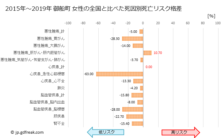 グラフ 年次 御船町(熊本県)の死亡原因の構成と死亡リスク格差(全国比) 御船町 女性の全国と比べた死因別死亡リスク格差