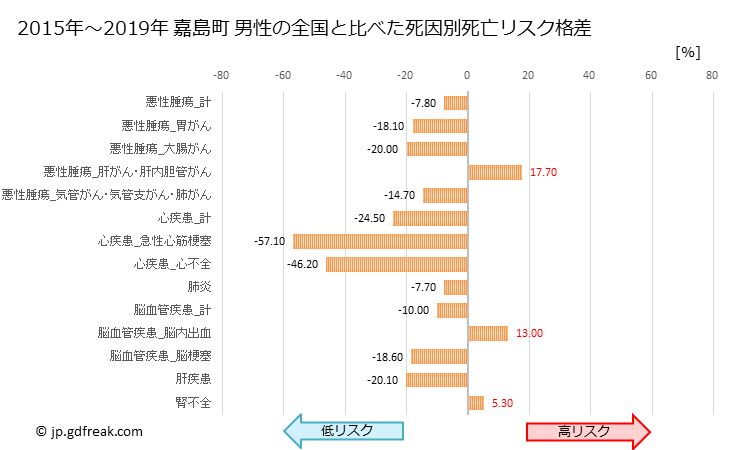 グラフ 年次 嘉島町(熊本県)の死亡原因の構成と死亡リスク格差(全国比) 嘉島町 男性の全国と比べた死因別死亡リスク格差