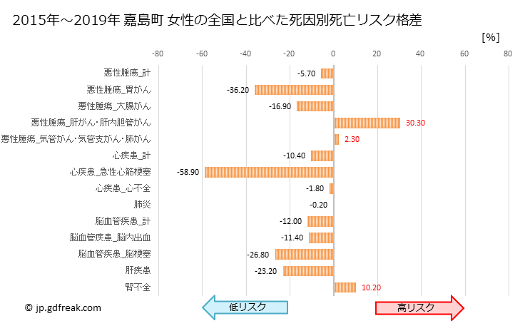 グラフ 年次 嘉島町(熊本県)の死亡原因の構成と死亡リスク格差(全国比) 嘉島町 女性の全国と比べた死因別死亡リスク格差