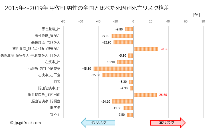 グラフ 年次 甲佐町(熊本県)の死亡原因の構成と死亡リスク格差(全国比) 甲佐町 男性の全国と比べた死因別死亡リスク格差