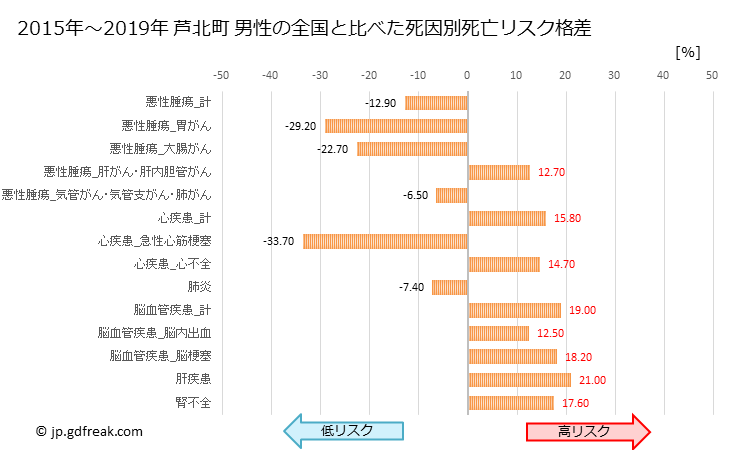 グラフ 年次 芦北町(熊本県)の死亡原因の構成と死亡リスク格差(全国比) 芦北町 男性の全国と比べた死因別死亡リスク格差