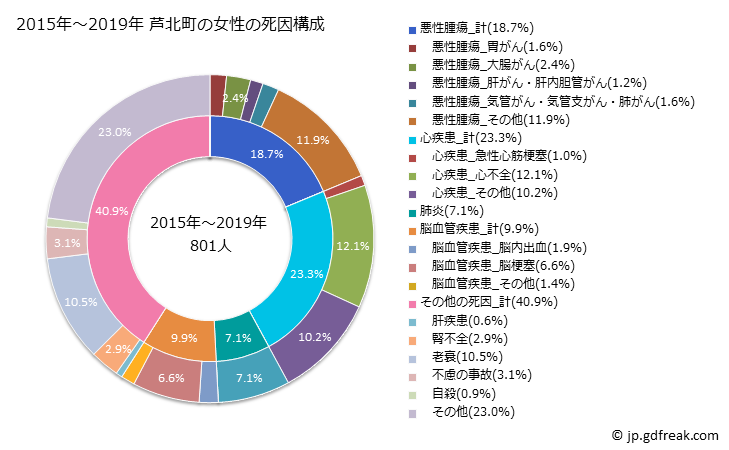 グラフ 年次 芦北町(熊本県)の死亡原因の構成と死亡リスク格差(全国比) 2015年～2019年 芦北町の女性の死因構成