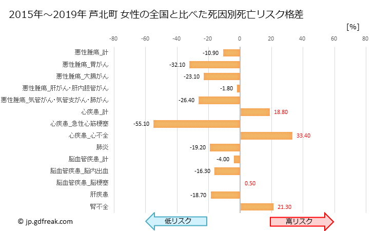 グラフ 年次 芦北町(熊本県)の死亡原因の構成と死亡リスク格差(全国比) 芦北町 女性の全国と比べた死因別死亡リスク格差