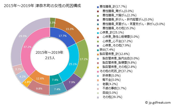 グラフ 年次 津奈木町(熊本県)の死亡原因の構成と死亡リスク格差(全国比) 2015年～2019年 津奈木町の女性の死因構成