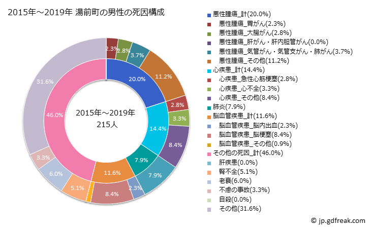 グラフ 年次 湯前町(熊本県)の死亡原因の構成と死亡リスク格差(全国比) 2015年～2019年 湯前町の男性の死因構成