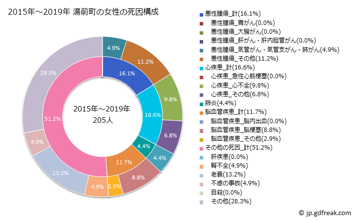 グラフ 年次 湯前町(熊本県)の死亡原因の構成と死亡リスク格差(全国比) 2015年～2019年 湯前町の女性の死因構成