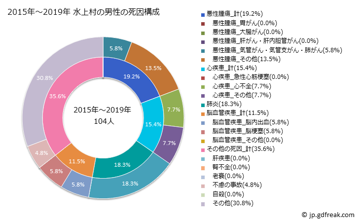 グラフ 年次 水上村(熊本県)の死亡原因の構成と死亡リスク格差(全国比) 2015年～2019年 水上村の男性の死因構成
