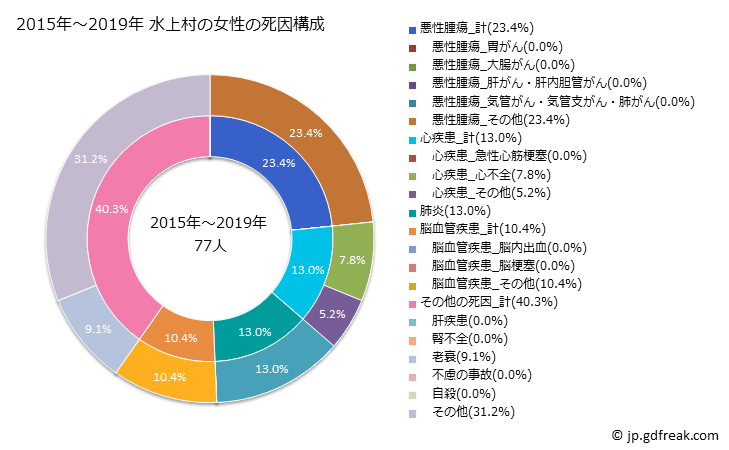 グラフ 年次 水上村(熊本県)の死亡原因の構成と死亡リスク格差(全国比) 2015年～2019年 水上村の女性の死因構成