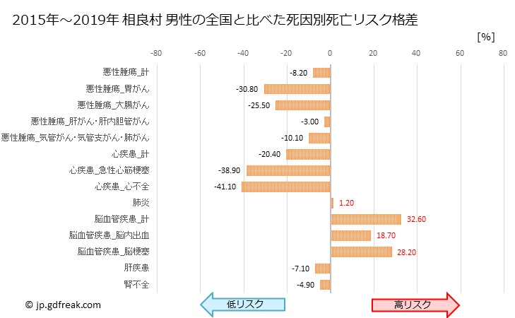 グラフ 年次 相良村(熊本県)の死亡原因の構成と死亡リスク格差(全国比) 相良村 男性の全国と比べた死因別死亡リスク格差
