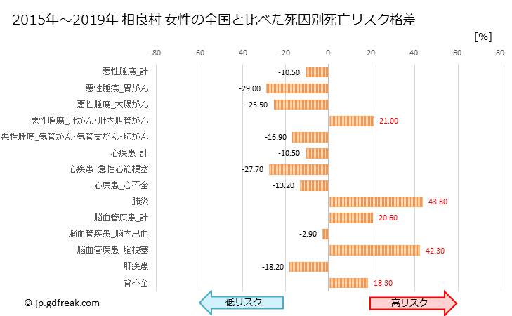 グラフ 年次 相良村(熊本県)の死亡原因の構成と死亡リスク格差(全国比) 相良村 女性の全国と比べた死因別死亡リスク格差