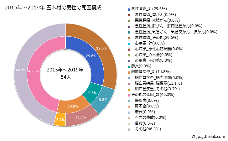 グラフ 年次 五木村(熊本県)の死亡原因の構成と死亡リスク格差(全国比) 2015年～2019年 五木村の男性の死因構成