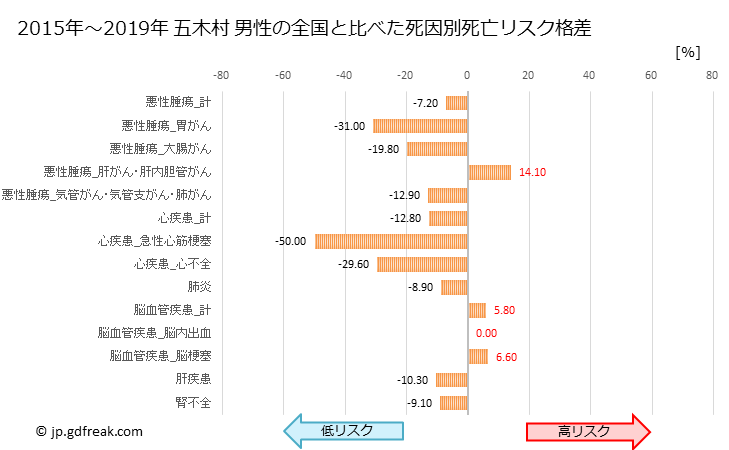グラフ 年次 五木村(熊本県)の死亡原因の構成と死亡リスク格差(全国比) 五木村 男性の全国と比べた死因別死亡リスク格差