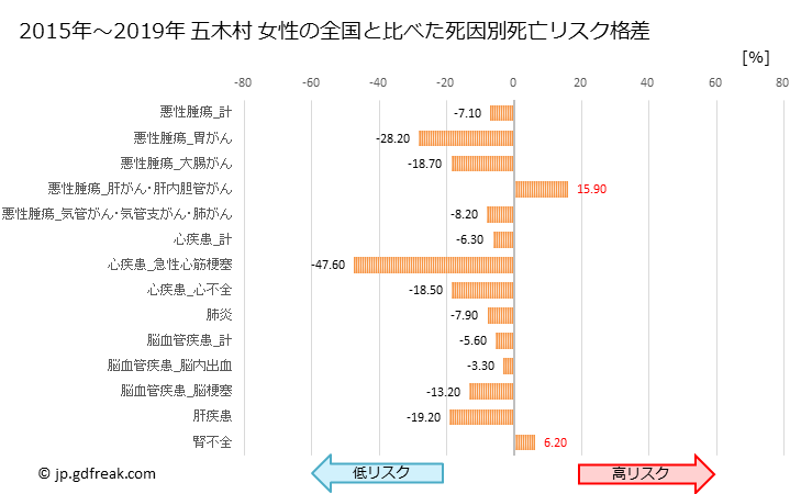グラフ 年次 五木村(熊本県)の死亡原因の構成と死亡リスク格差(全国比) 五木村 女性の全国と比べた死因別死亡リスク格差