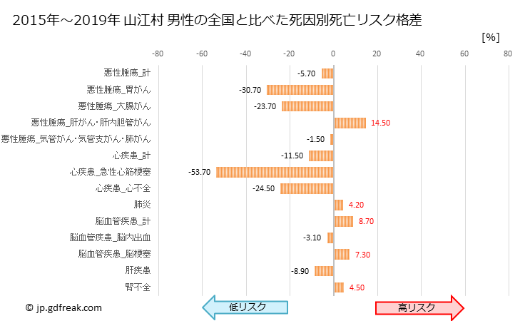 グラフ 年次 山江村(熊本県)の死亡原因の構成と死亡リスク格差(全国比) 山江村 男性の全国と比べた死因別死亡リスク格差