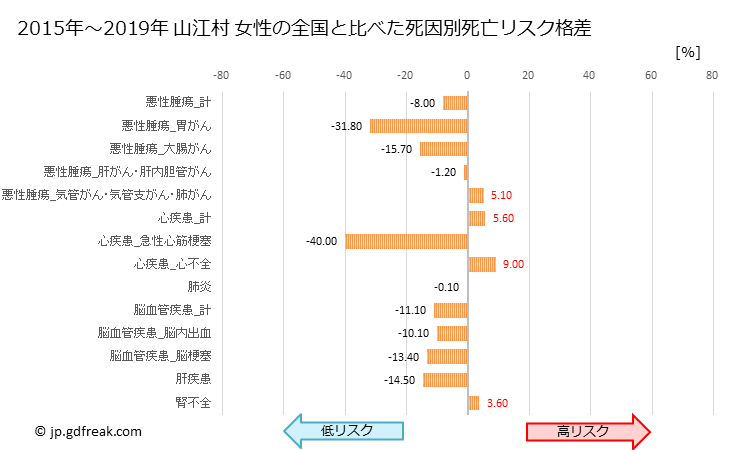 グラフ 年次 山江村(熊本県)の死亡原因の構成と死亡リスク格差(全国比) 山江村 女性の全国と比べた死因別死亡リスク格差