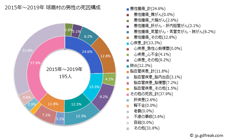 グラフ 年次 球磨村(熊本県)の死亡原因の構成と死亡リスク格差(全国比) 2015年～2019年 球磨村の男性の死因構成