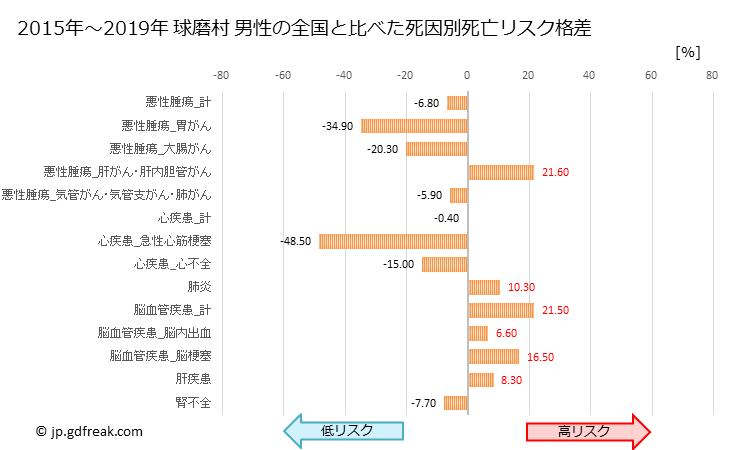 グラフ 年次 球磨村(熊本県)の死亡原因の構成と死亡リスク格差(全国比) 球磨村 男性の全国と比べた死因別死亡リスク格差