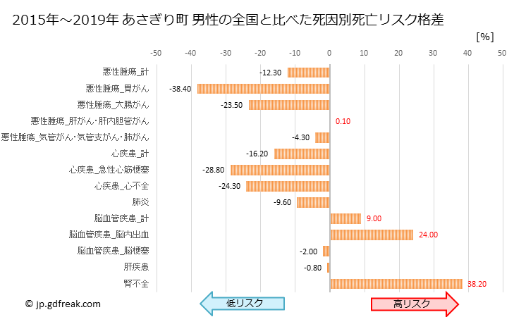 グラフ 年次 あさぎり町(熊本県)の死亡原因の構成と死亡リスク格差(全国比) あさぎり町 男性の全国と比べた死因別死亡リスク格差