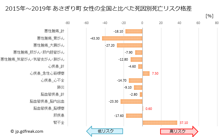 グラフ 年次 あさぎり町(熊本県)の死亡原因の構成と死亡リスク格差(全国比) あさぎり町 女性の全国と比べた死因別死亡リスク格差